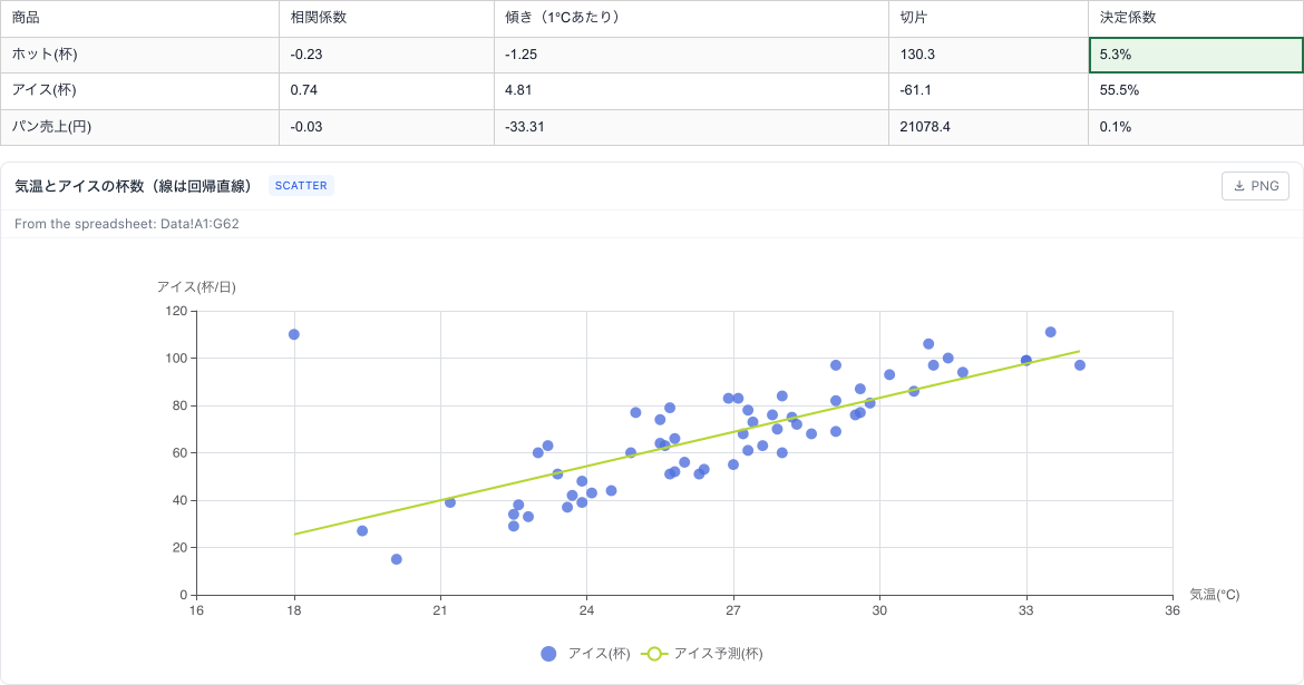 直した後の同じシート。アイスの相関係数は 0.74、1℃ あたり 4.81 杯、決定係数 55.5%。散布図では 18℃ の点が 110 に跳ね上がり、回帰直線が寝ている