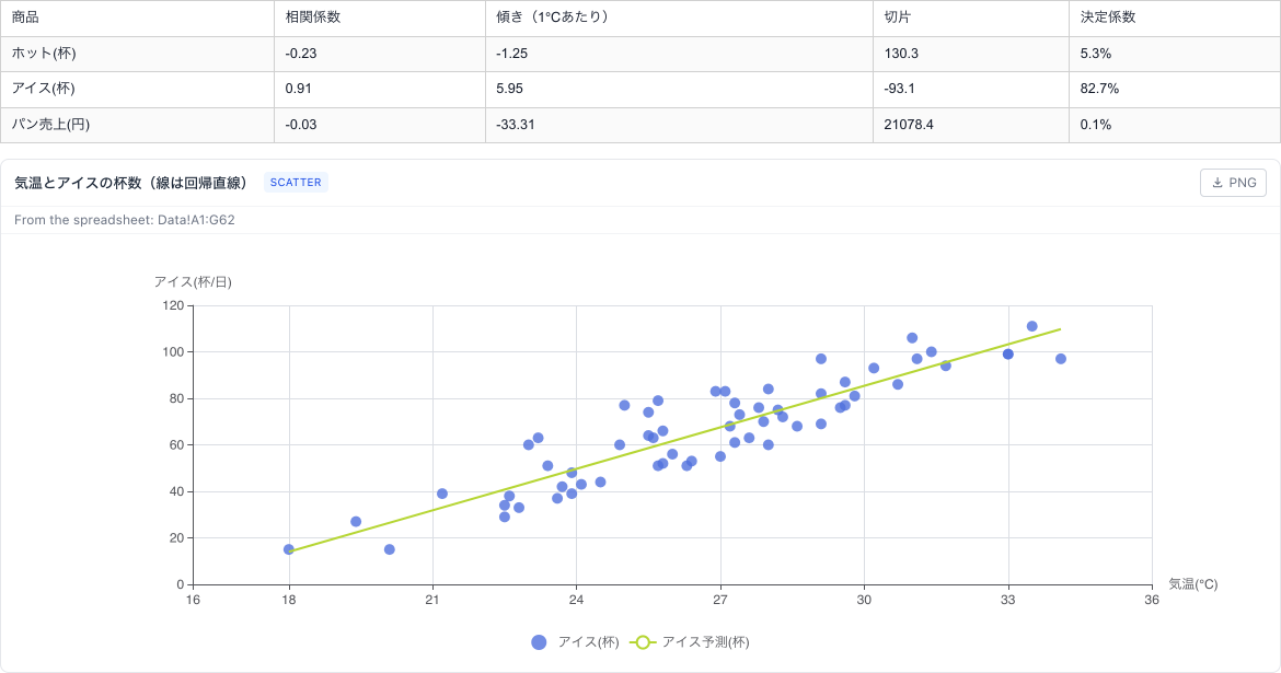 Temperature のシート。アイスと気温の相関係数 0.91、1℃ あたり 5.95 杯、決定係数 82.7%。その下に、気温とアイスの散布図と、傾きの大きい回帰直線