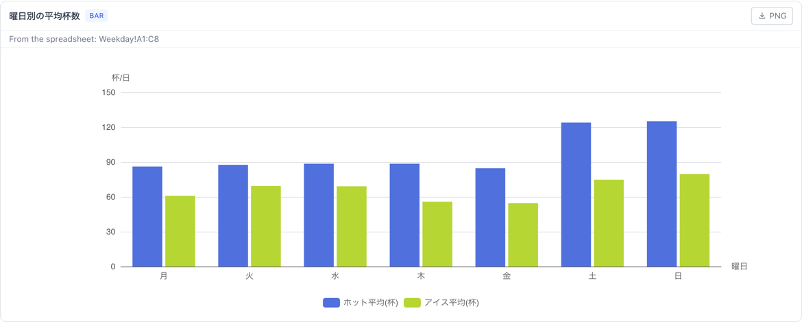 「曜日別の平均杯数」の棒グラフのカード。「From the spreadsheet: Weekday!A1:C8」と出ていて、月曜から日曜までのホットとアイスの杯数。土日がはっきり多い