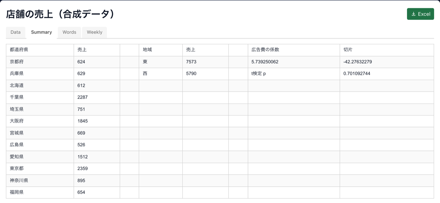 Summary タブ。都道府県別と地域別の売上が、それぞれ一つの GROUPBY の式で埋まっている。横に回帰の傾きと切片、t 検定の p 値