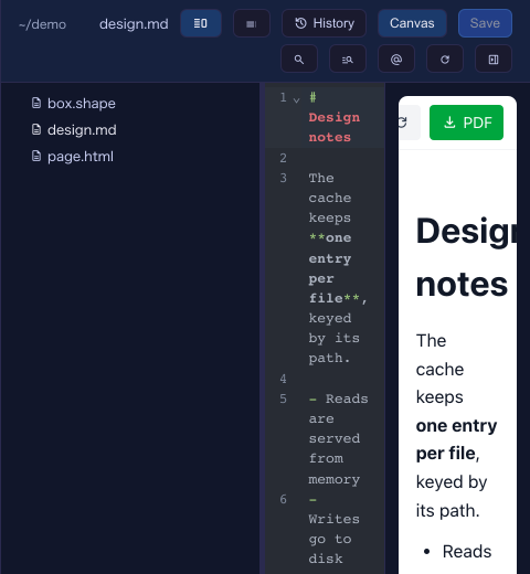 Files ペイン。ツリー、エディタの Markdown のソース、右に同じファイルの Canvas 表示が並ぶ