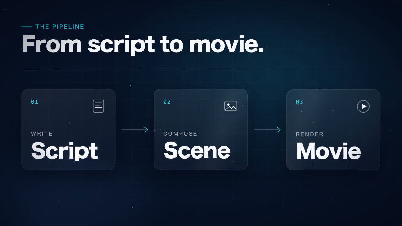 GUI パネルから作った Remotion の場面二つ。「Remotion」の文字の周りに円が描かれ、続いて Script・Scene・Movie の三枚のカードが矢印でつながる。画像を押すと動画が再生されます。